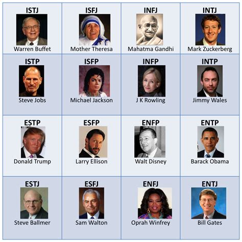 Famous Leader Personality Type 2023 Educations And Learning