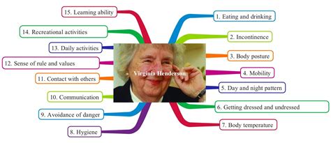Independent Functioning Theory By Virginia Henderson Yahoo Image