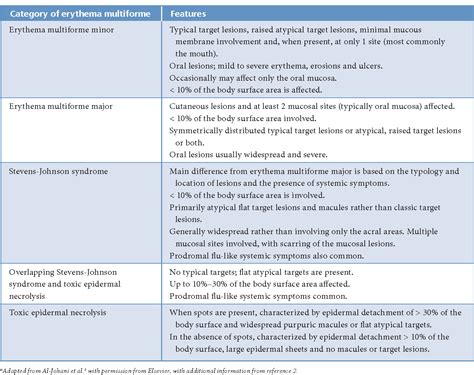 Table 1 From Management Of Erythema Multiforme Associated With