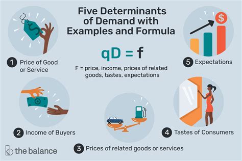 5 Determinants Of Demand With Examples And Formula