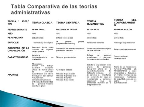 Teorías Administrativas Cuadros Comparativos Y Resumen Cuadro