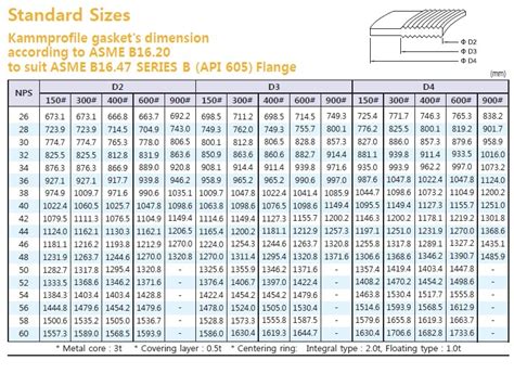 Kammprofile Gasket Dimension Table Sunshine Seals Off