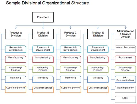 Divisional Organizational Business Structure Dougsguides