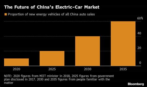 China Explores Ambitious Goal For Ev Sales By 2035 Automotive News