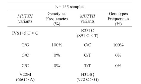 The rat also provides other experimental resources as. Screening for variants in the MUTYH gene in Saudis