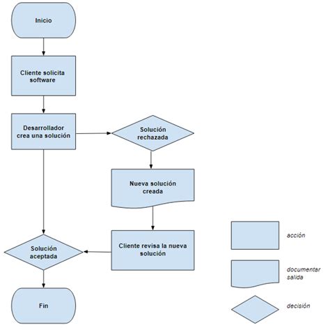 ¿qué Es Un Diagrama De Flujo En Programación Epitech España