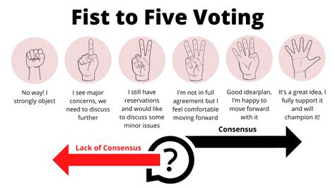 Greatest Fist Of Five Voting In The World Unlock More Insights