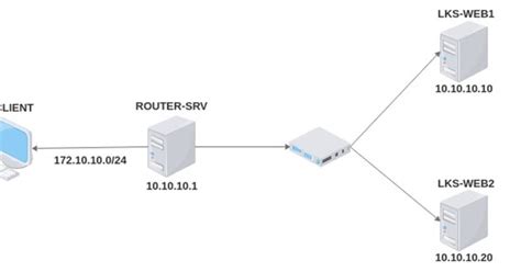 Mengkonfigurasi DHCP Server Teknik Komputer Dan Jaringan