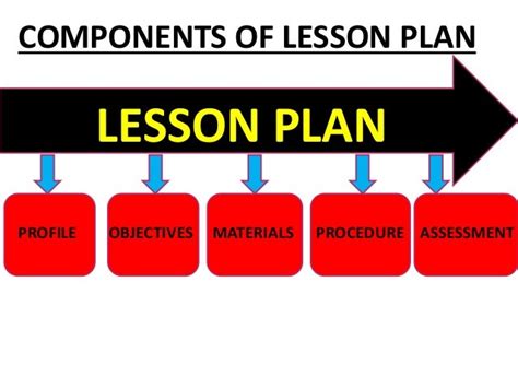 Components Of Lesson Plan