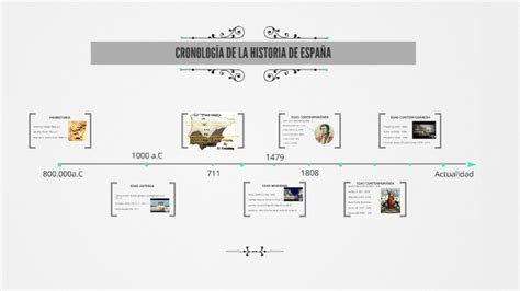 CronologÍa De La Historia De EspaÑa By Lucia Cuellas Garcia