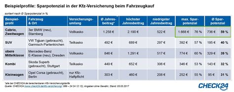 Beim Autokauf Kfz-Versicherung vergleichen und bis zu 76 Prozent