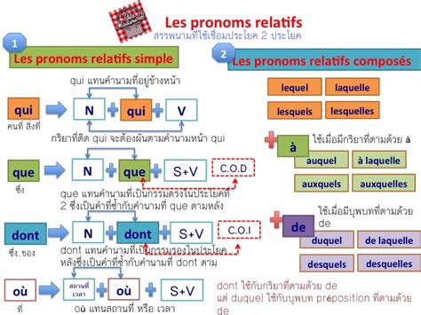 Pronoms Relatifs French