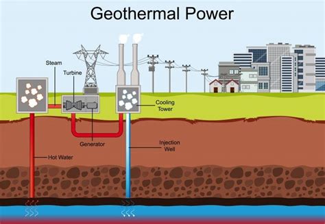 Geothermal Energy Renewable Or Non Renewable Resource