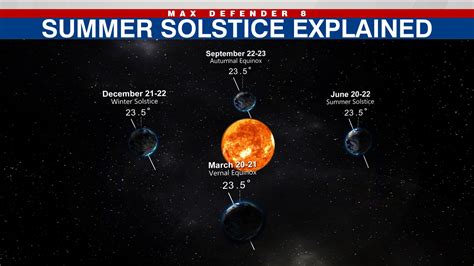 Summer Solstice The Longest ‘day Of The Year Wfla