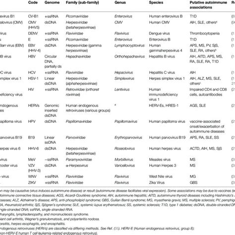 Virus And Autoimmune Disease Associations Download Table
