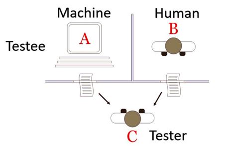 what is a turing test a brief history of the turing test and its images and photos finder