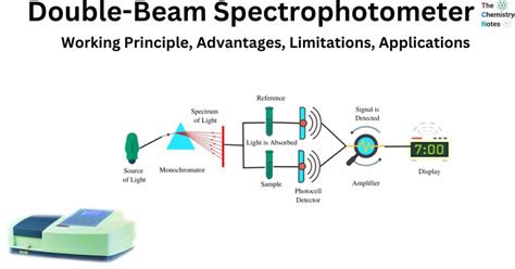 Double Beam Spectrophotometer Working Principle Advantages