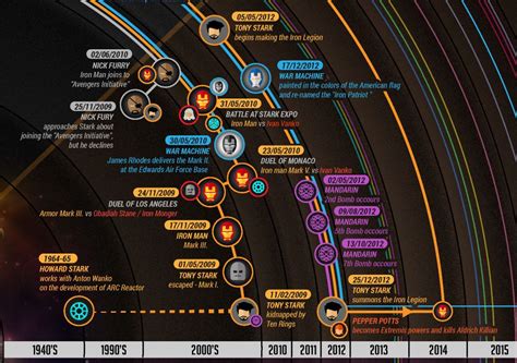 Where your favourite Hero spent his/her Time? When the Events are
