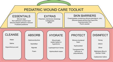 Considerations For Skin And Wound Care In Pediatric Patients Physical