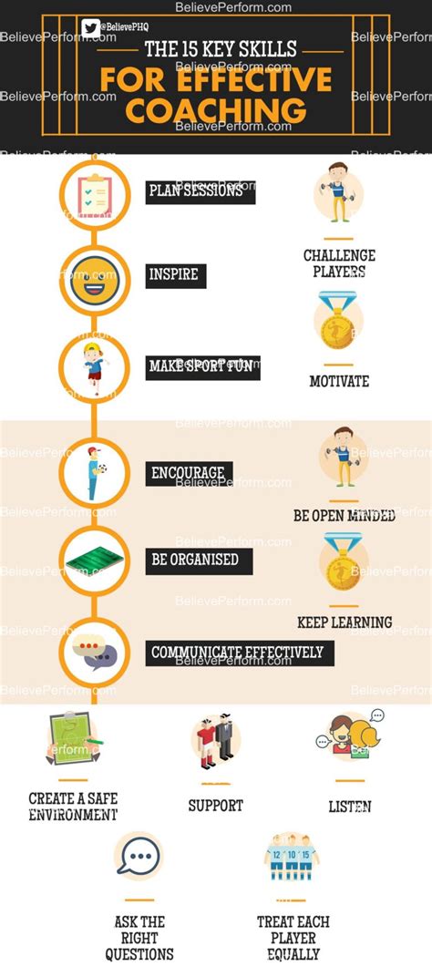 15 Key Skills To Effective Coaching Believeperform The Uks Leading