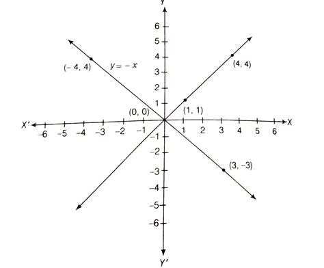 Yx 2 Linear Graph 117292 Linear Graph Yx2 Saesipjosvupp