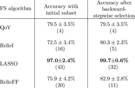Classifiers Accuracy Obtained Using Different Feature Selection Fs