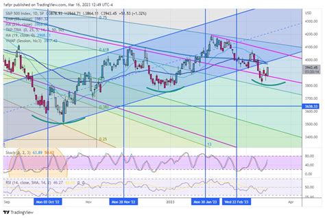 ShortSeller On Twitter SPX Ignore All My Lines For A Moment It