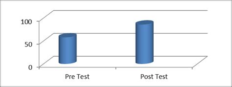 Comparison Of The Average Score Of Pre Test And Post Test Download