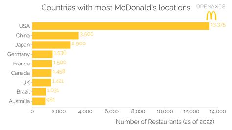 Countries With Most Mcdonalds Locations On Openaxis