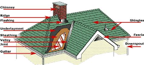 Find the perfect house diagram stock illustrations from getty images. Roofing Structures Terminology