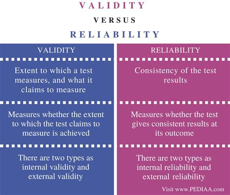 Difference Between Validity And Reliability Pediaacom