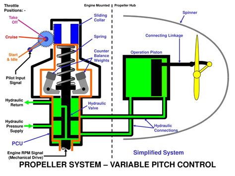 Ppt Constant Speeding Variable Pitch Propeller System Powerpoint