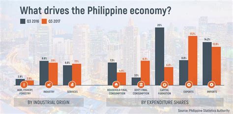 3rd update the philippines posts a spectacular 6 9 economic growth in the 3rd quarter