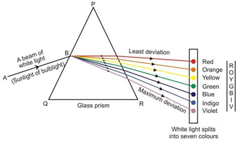 Refraction Of Light Through A Glass Prism Class 10 Physics Wallah