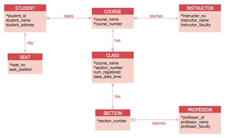Entity Relationship Diagram Examples With Explanation