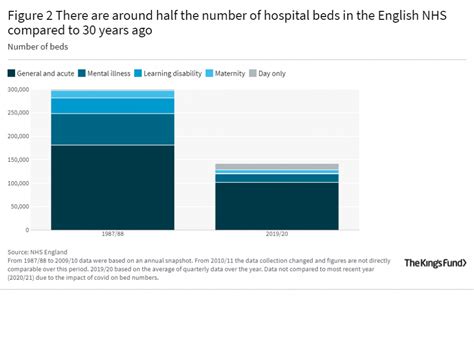 Nhs Hospital Bed Numbers The Kings Fund