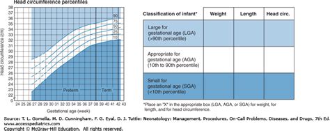 The lga measurement is based on the estimated gestational age of the fetus or infant. LUBCHENCO CHART PDF