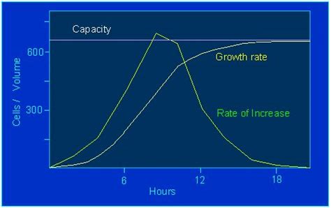 Viele dieser nachkommen fallen dem umweltwiderstand zum opfer und nur wenige gelangen sicher zur fortpflanzung. Botany online: Regulation - Population Size - Capacity ...