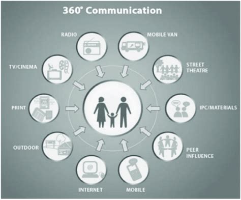 360 Derajat Pr Dengan Marketing Beda Pr Indonesia