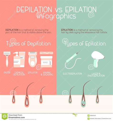 In short, epilation refers to any hair method that removes hairs from the root. Epilation vs depilation stock vector. Illustration of ...