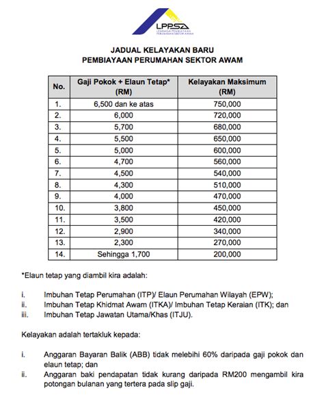 Kadar dan syarat tuntutan elaun, kemudahan dan bayaran kepada pegawai perkhidmatan awam (tidak termasuk anggota tentera dan anggota polis) *kelayakan maksimum bagi semala.m. Elaun Tetap Khidmat Awam