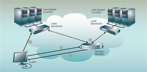 Cdn service is viable in speeding the delivery of website content. What is CDN hosting and how it works?