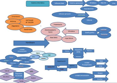 Triazs Que Es Un Sistema Informatico Mapa Conceptual Riset