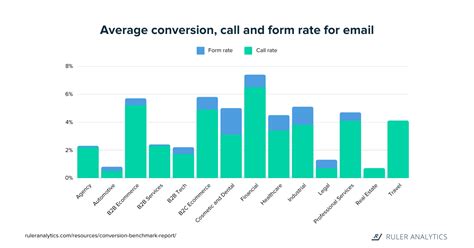 Average Conversion Rate By Industry And Marketing Source Ruler Analytics