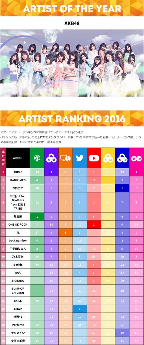 Jpop Top Chart Billboard Japan 2016 Single Album Artist Pantip