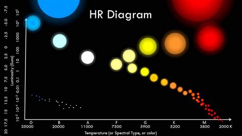 A drawing or plan that outlines and explains the parts, operation, etc., of something: The HR Diagram - YouTube