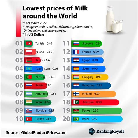 Which country has cheapest milk? – Fabalabse