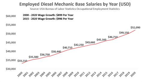 Become A Diesel Mechanic In 2021 Salary Jobs Forecast