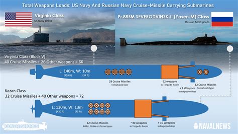How Russias Yasen M Submarine Compares To The Us Navys Block V