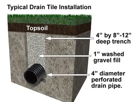 How To Install A French Drain Lisk Landscaping